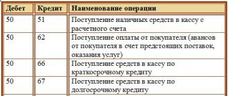 Как Списать Страховку Автомобиля В Бухгалтерии