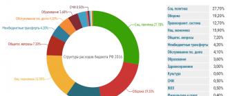 Анализ доходов и расходов бюджета российской федерации